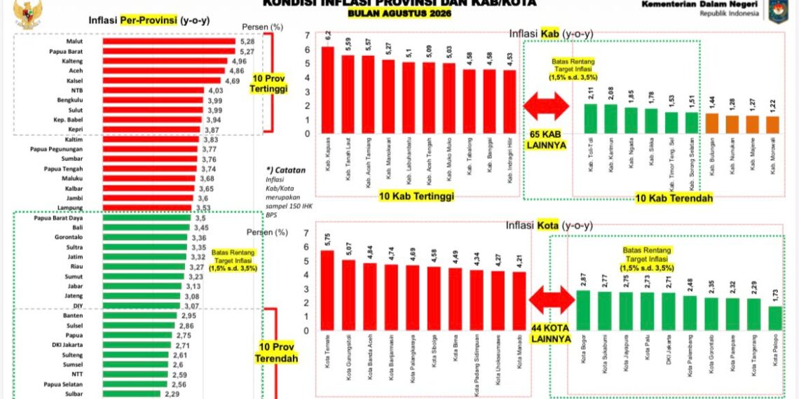 Kota Sukabumi Mampu Tekan Inflasi Agustus hingga Masuk 10 Besar Inflasi Terendah