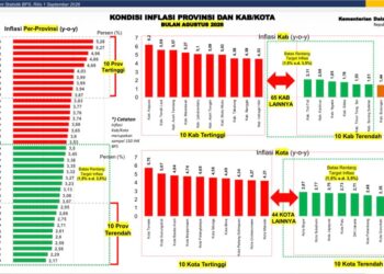 Kota Sukabumi Mampu Tekan Inflasi Agustus hingga Masuk 10 Besar Inflasi Terendah