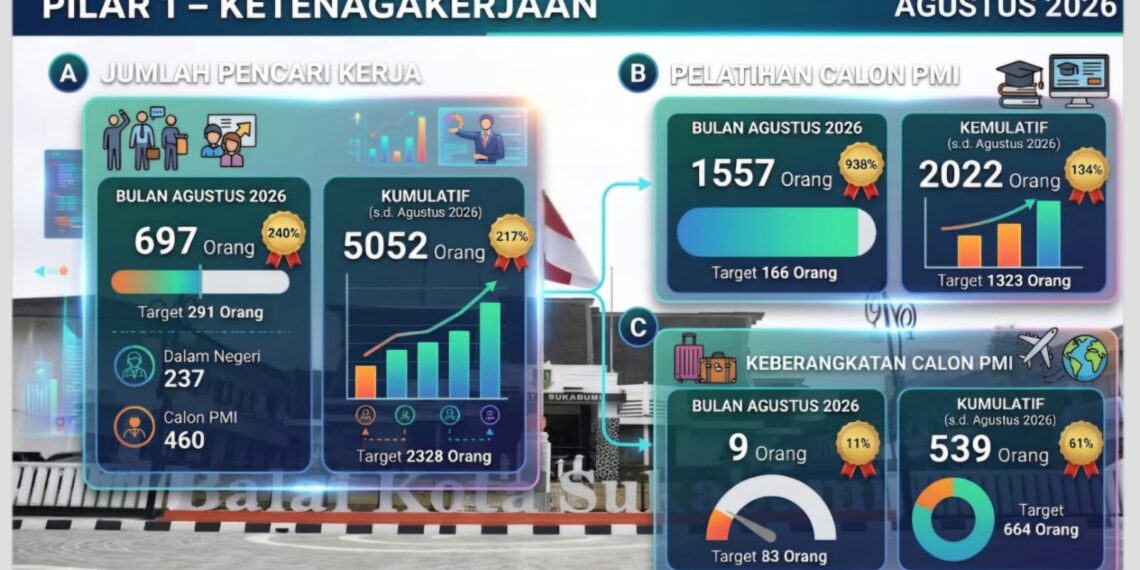 Keberangkatan Pekerja Migran Indonesia Asal Kota Sukabumi Lampaui Target
