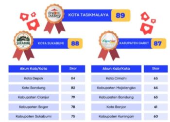Kota Sukabumi Raih Peringkat Dua Program Integrasi Promosi Wisata SWJ Award
