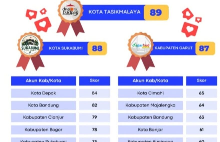 Kota Sukabumi Raih Peringkat Dua Program Integrasi Promosi Wisata SWJ Award